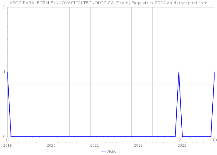 ASOC PARA FORM E INNOVACION TECNOLOGICA (Spain) Page visits 2024 