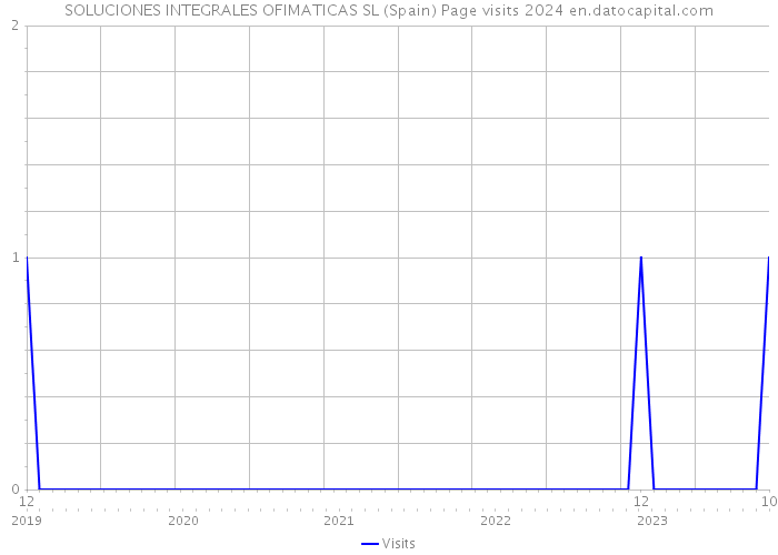 SOLUCIONES INTEGRALES OFIMATICAS SL (Spain) Page visits 2024 