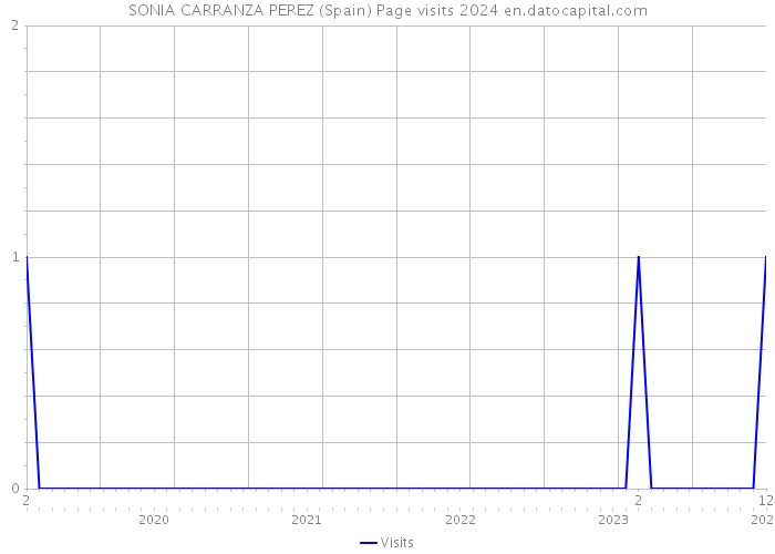 SONIA CARRANZA PEREZ (Spain) Page visits 2024 