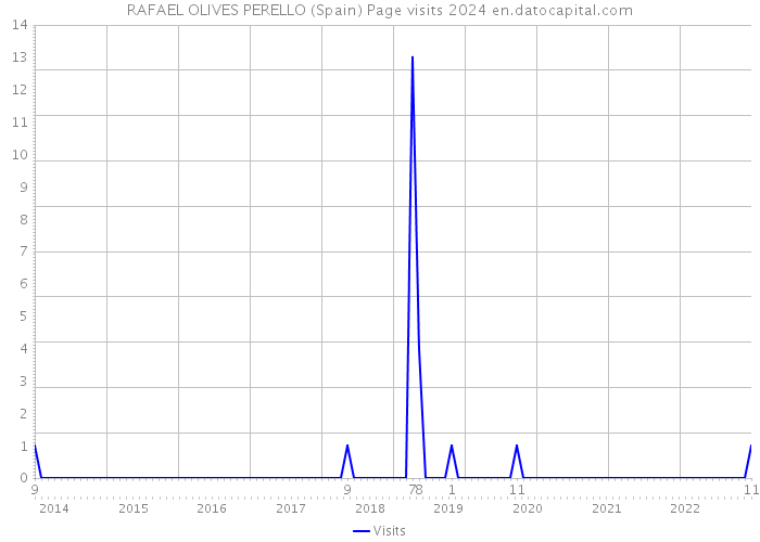 RAFAEL OLIVES PERELLO (Spain) Page visits 2024 