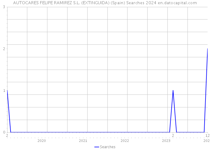 AUTOCARES FELIPE RAMIREZ S.L. (EXTINGUIDA) (Spain) Searches 2024 