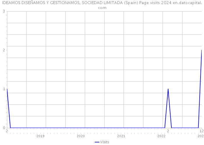 IDEAMOS DISEÑAMOS Y GESTIONAMOS, SOCIEDAD LIMITADA (Spain) Page visits 2024 