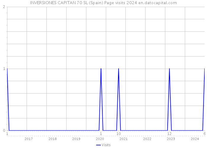 INVERSIONES CAPITAN 70 SL (Spain) Page visits 2024 