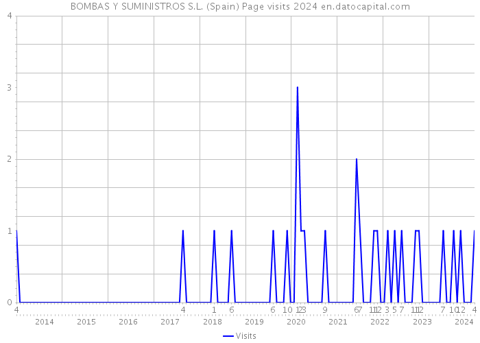 BOMBAS Y SUMINISTROS S.L. (Spain) Page visits 2024 