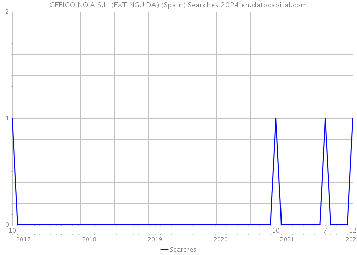 GEFICO NOIA S.L. (EXTINGUIDA) (Spain) Searches 2024 