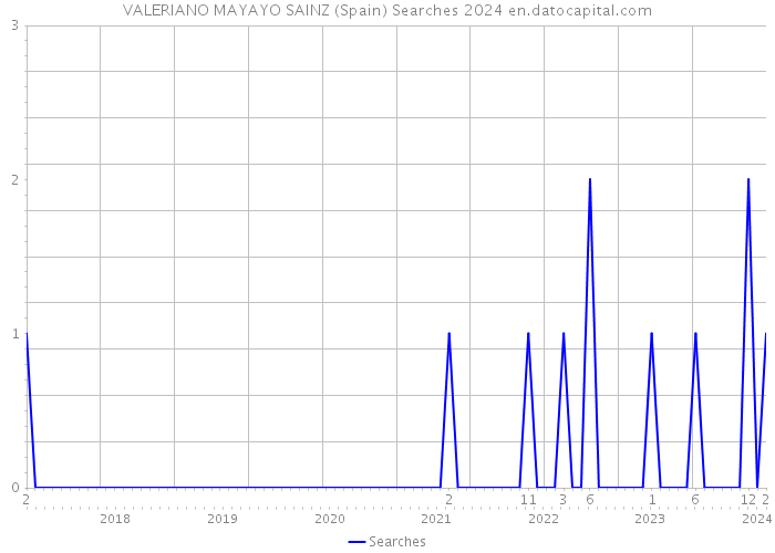 VALERIANO MAYAYO SAINZ (Spain) Searches 2024 