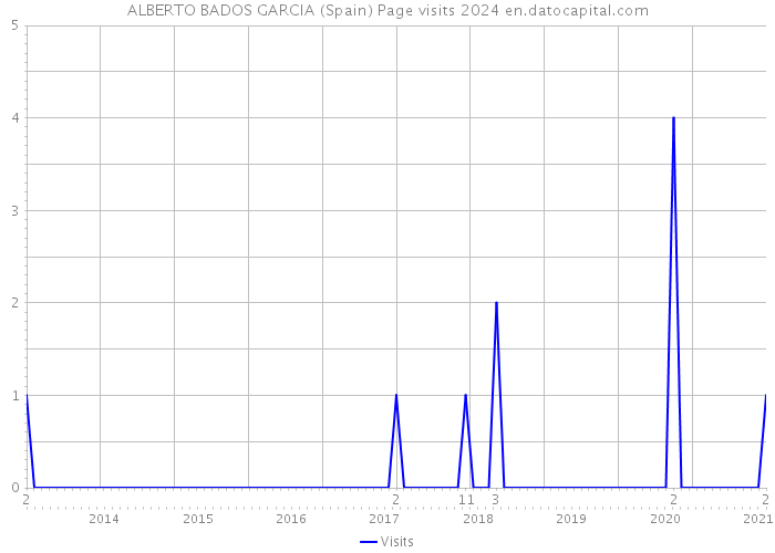 ALBERTO BADOS GARCIA (Spain) Page visits 2024 