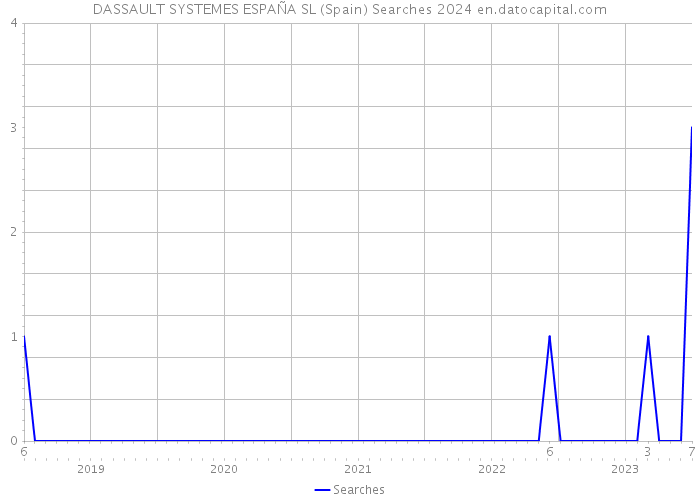 DASSAULT SYSTEMES ESPAÑA SL (Spain) Searches 2024 