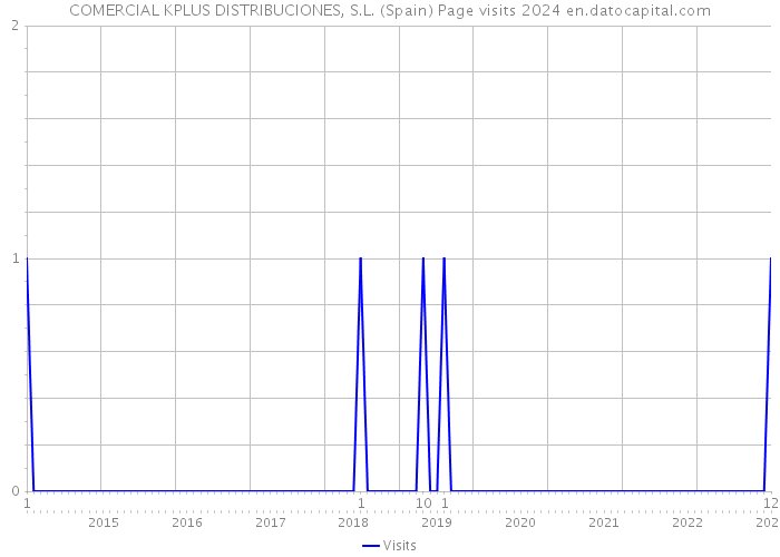 COMERCIAL KPLUS DISTRIBUCIONES, S.L. (Spain) Page visits 2024 