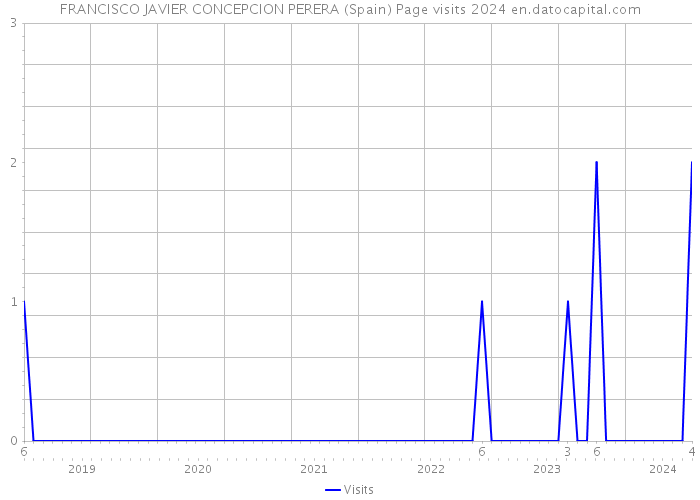 FRANCISCO JAVIER CONCEPCION PERERA (Spain) Page visits 2024 