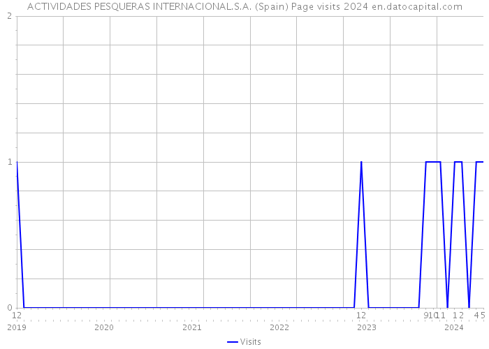 ACTIVIDADES PESQUERAS INTERNACIONAL.S.A. (Spain) Page visits 2024 