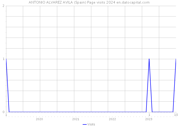 ANTONIO ALVAREZ AVILA (Spain) Page visits 2024 