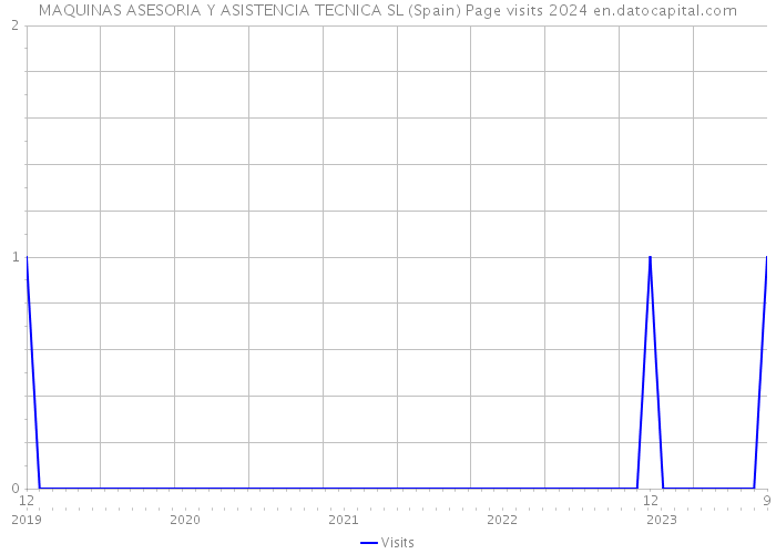 MAQUINAS ASESORIA Y ASISTENCIA TECNICA SL (Spain) Page visits 2024 