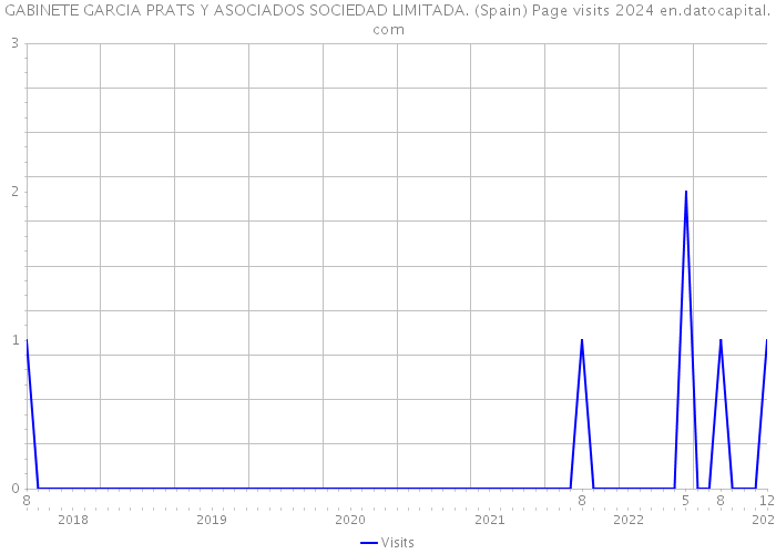 GABINETE GARCIA PRATS Y ASOCIADOS SOCIEDAD LIMITADA. (Spain) Page visits 2024 