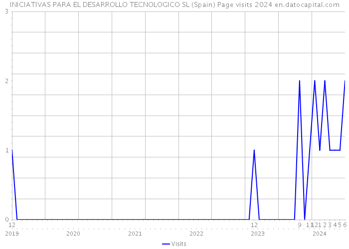 INICIATIVAS PARA EL DESARROLLO TECNOLOGICO SL (Spain) Page visits 2024 