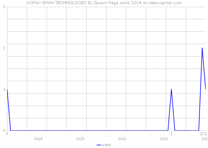 KOFAX SPAIN TECHNOLOGIES SL (Spain) Page visits 2024 