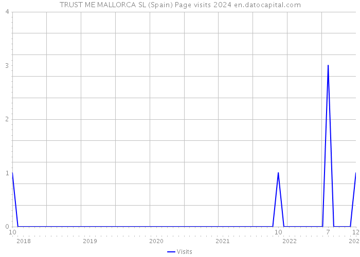 TRUST ME MALLORCA SL (Spain) Page visits 2024 