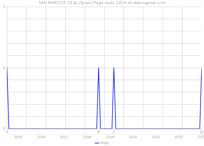 SAN MARCOS 10 SL (Spain) Page visits 2024 