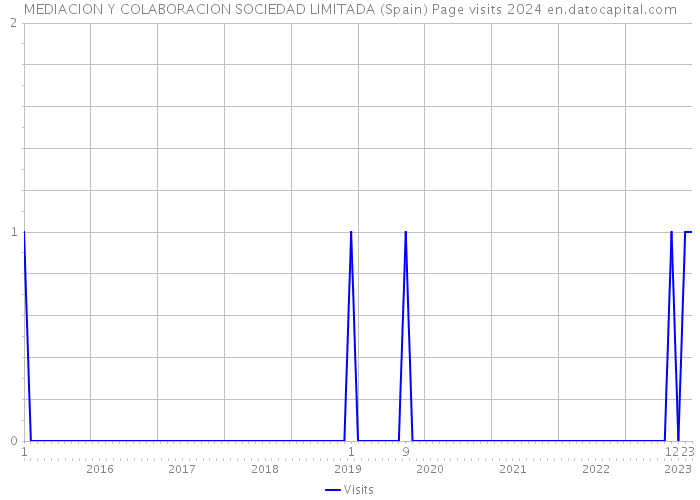 MEDIACION Y COLABORACION SOCIEDAD LIMITADA (Spain) Page visits 2024 