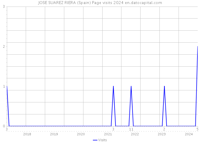 JOSE SUAREZ RIERA (Spain) Page visits 2024 