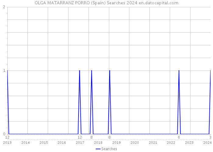 OLGA MATARRANZ PORRO (Spain) Searches 2024 