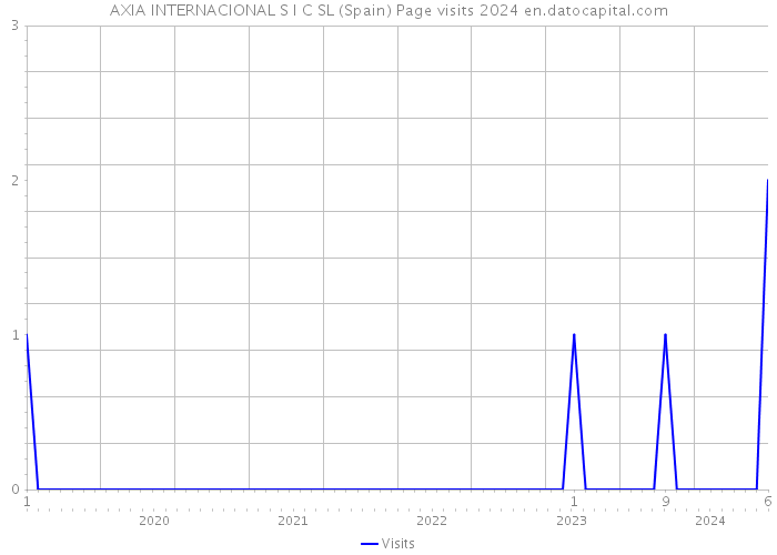 AXIA INTERNACIONAL S I C SL (Spain) Page visits 2024 