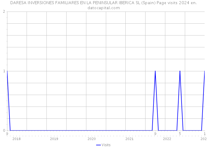 DARESA INVERSIONES FAMILIARES EN LA PENINSULAR IBERICA SL (Spain) Page visits 2024 