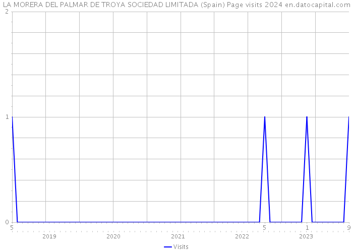 LA MORERA DEL PALMAR DE TROYA SOCIEDAD LIMITADA (Spain) Page visits 2024 