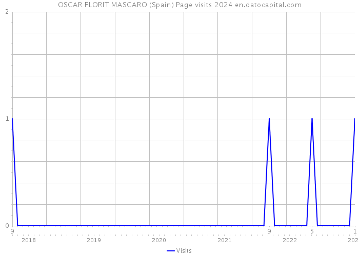 OSCAR FLORIT MASCARO (Spain) Page visits 2024 