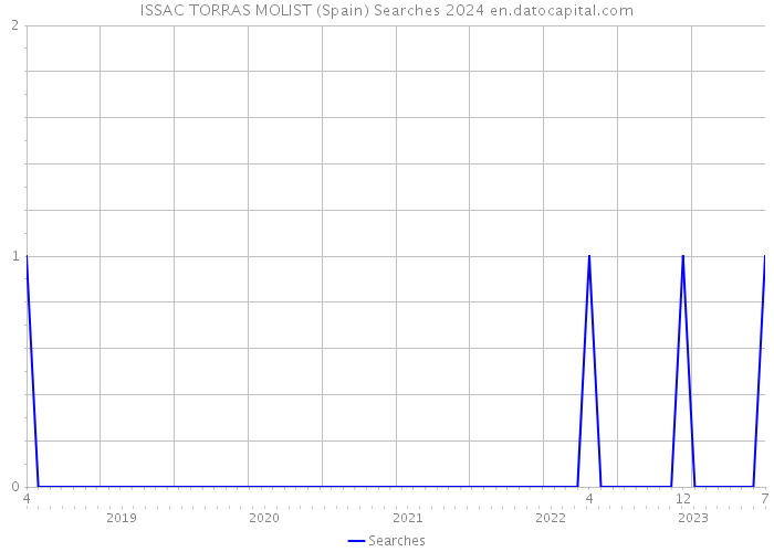 ISSAC TORRAS MOLIST (Spain) Searches 2024 