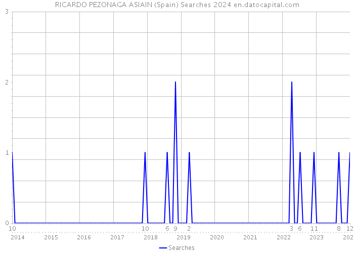 RICARDO PEZONAGA ASIAIN (Spain) Searches 2024 