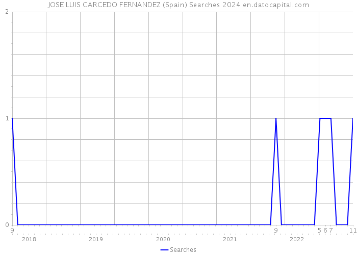 JOSE LUIS CARCEDO FERNANDEZ (Spain) Searches 2024 