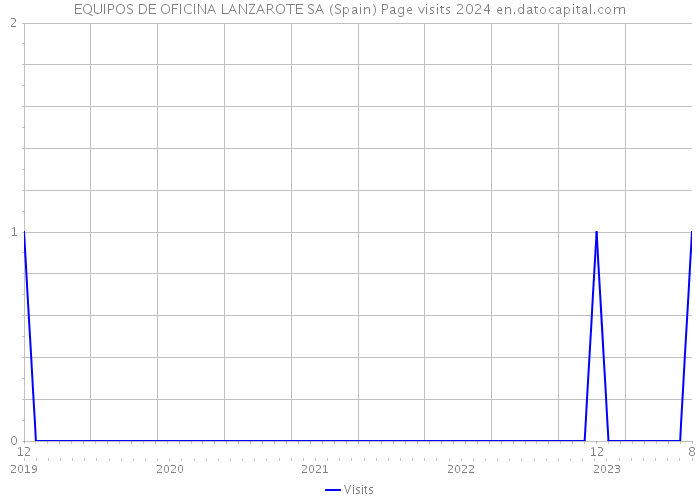 EQUIPOS DE OFICINA LANZAROTE SA (Spain) Page visits 2024 