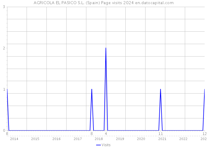 AGRICOLA EL PASICO S.L. (Spain) Page visits 2024 