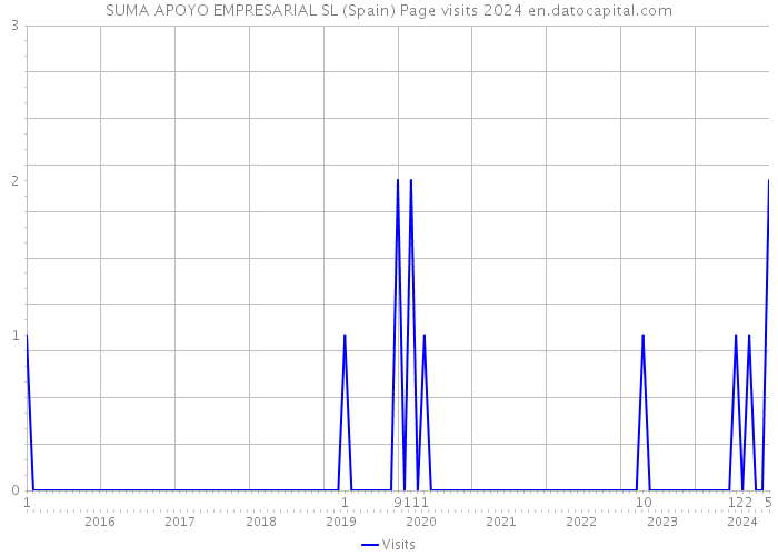SUMA APOYO EMPRESARIAL SL (Spain) Page visits 2024 