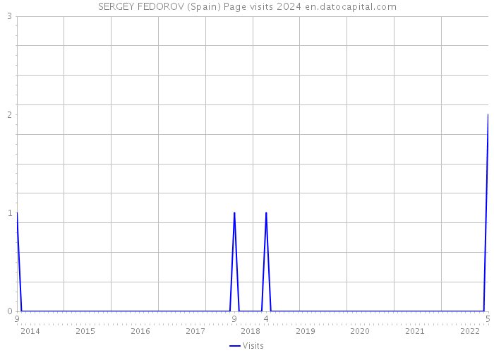 SERGEY FEDOROV (Spain) Page visits 2024 