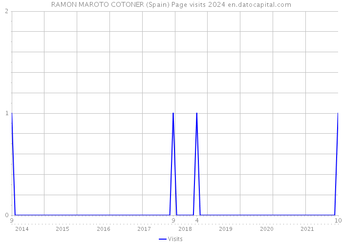 RAMON MAROTO COTONER (Spain) Page visits 2024 