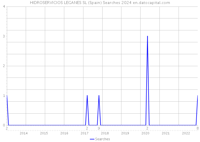 HIDROSERVICIOS LEGANES SL (Spain) Searches 2024 