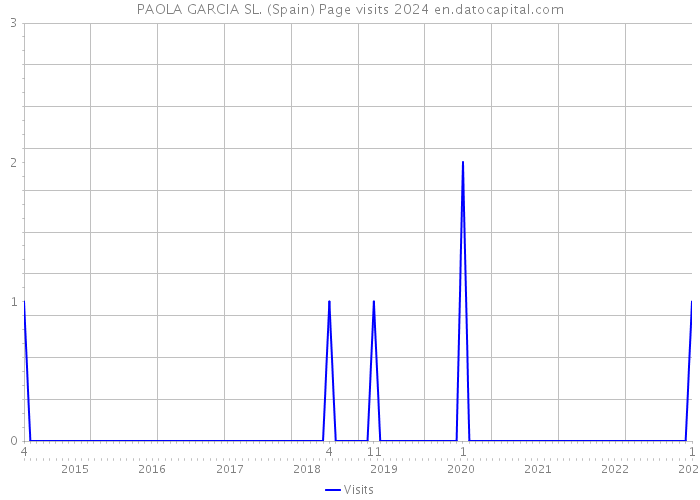 PAOLA GARCIA SL. (Spain) Page visits 2024 