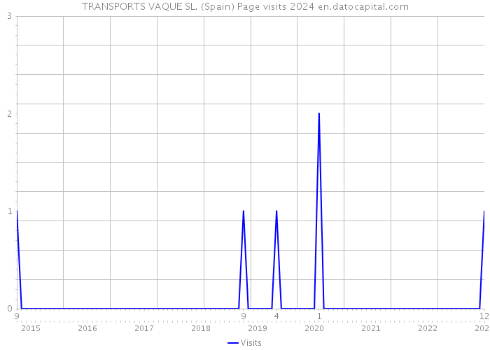 TRANSPORTS VAQUE SL. (Spain) Page visits 2024 