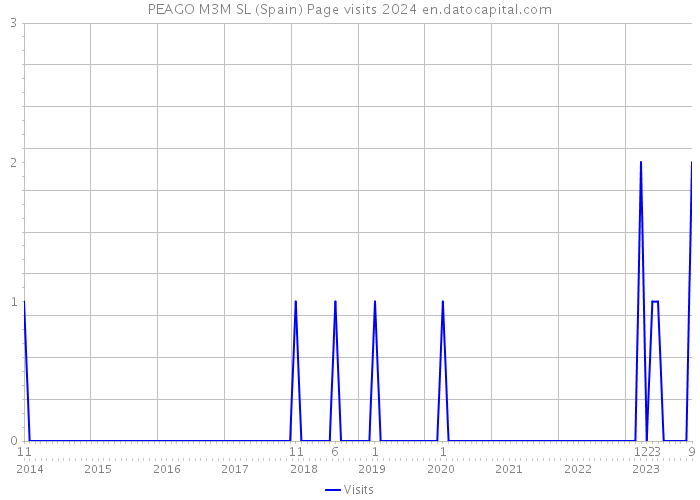 PEAGO M3M SL (Spain) Page visits 2024 