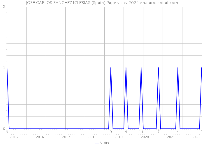 JOSE CARLOS SANCHEZ IGLESIAS (Spain) Page visits 2024 