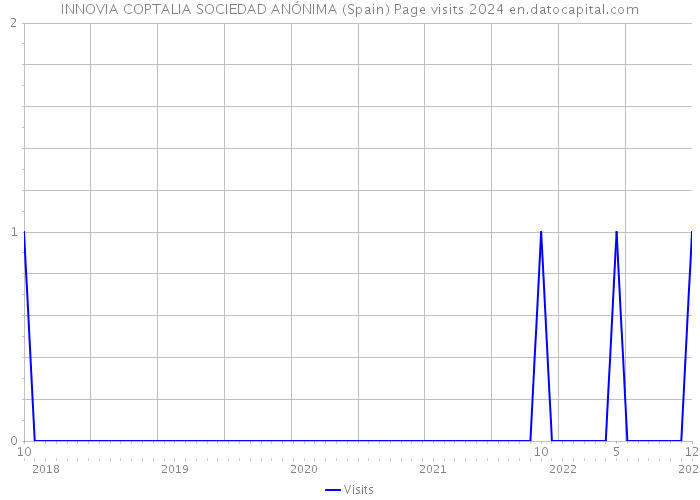 INNOVIA COPTALIA SOCIEDAD ANÓNIMA (Spain) Page visits 2024 