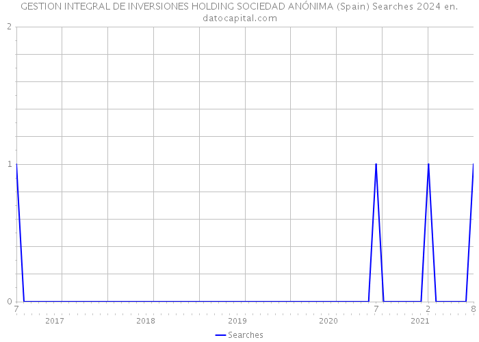 GESTION INTEGRAL DE INVERSIONES HOLDING SOCIEDAD ANÓNIMA (Spain) Searches 2024 