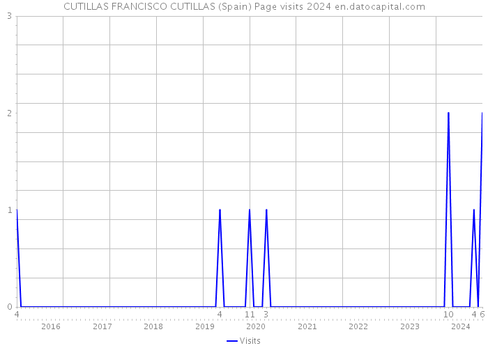 CUTILLAS FRANCISCO CUTILLAS (Spain) Page visits 2024 