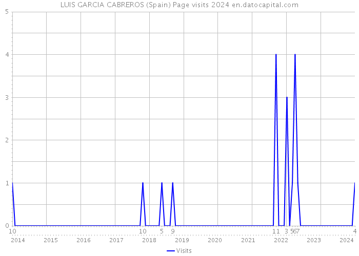 LUIS GARCIA CABREROS (Spain) Page visits 2024 