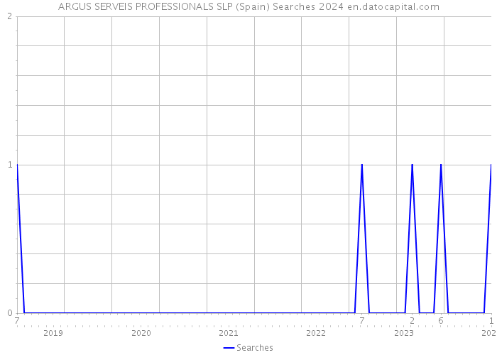 ARGUS SERVEIS PROFESSIONALS SLP (Spain) Searches 2024 
