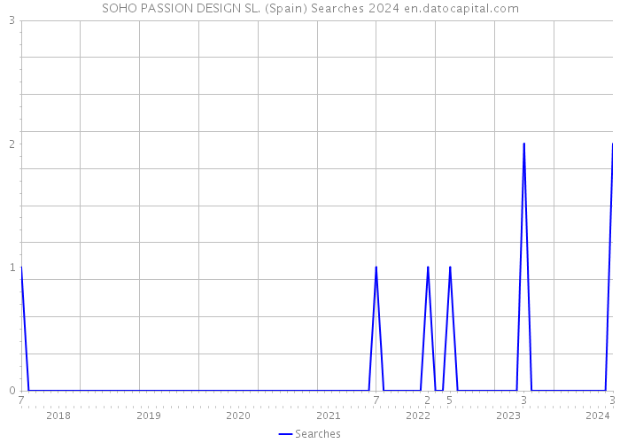 SOHO PASSION DESIGN SL. (Spain) Searches 2024 