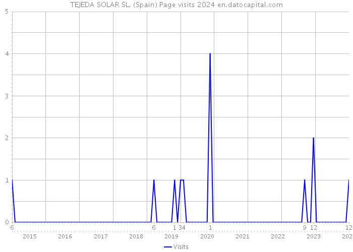 TEJEDA SOLAR SL. (Spain) Page visits 2024 