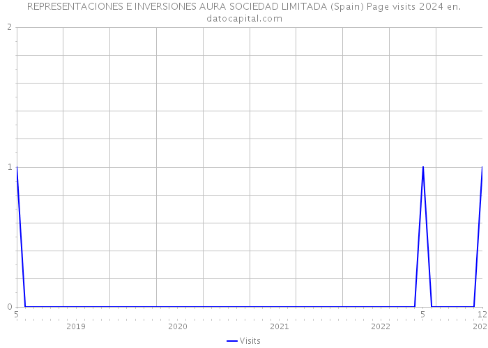 REPRESENTACIONES E INVERSIONES AURA SOCIEDAD LIMITADA (Spain) Page visits 2024 